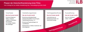 Grafik: Phasen der Zwischenfinanzierung bei Antragstellung