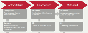 Grafik Brandenburg-Kredite im Hausbankenverfahren
