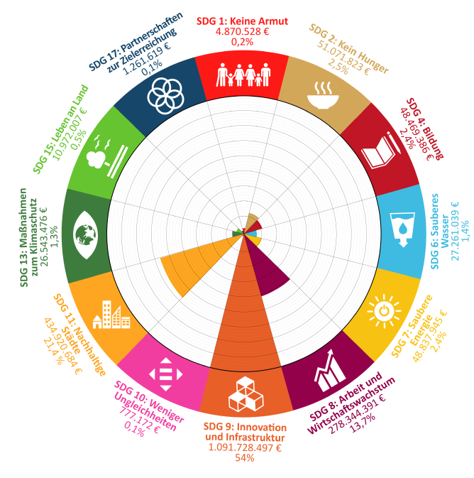 SDG-Mapping zeigt,welche Ziele der Vereinten Nationen die ILB 2023 gefördert hat.